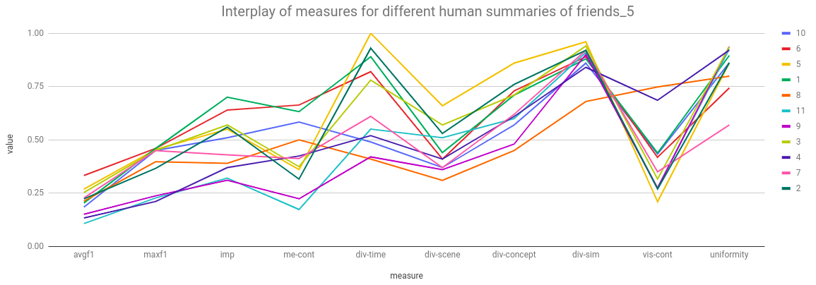 Interplay of different measures across different human summaries of friends_5
